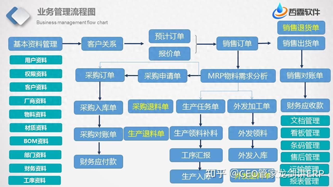 制造業(yè)ERP系統(tǒng)全流程解析 以采購(gòu)、銷(xiāo)售、生產(chǎn)、倉(cāng)儲(chǔ)為核心，全面提升企業(yè)核心競(jìng)爭(zhēng)力