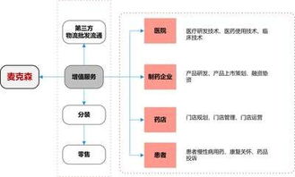 醫(yī)藥商業(yè)企業(yè)四大轉(zhuǎn)型方向 上篇——代理銷(xiāo)售商的結(jié)構(gòu)性升級(jí)
